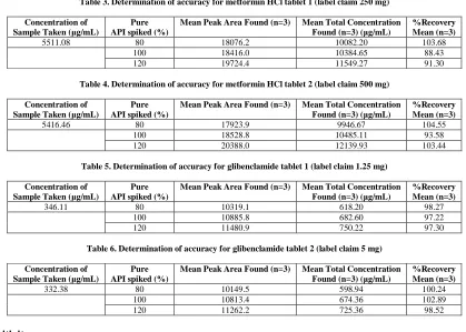 Table 3. Determination of accuracy for metformin HCl tablet 1 (label claim 250 mg)  