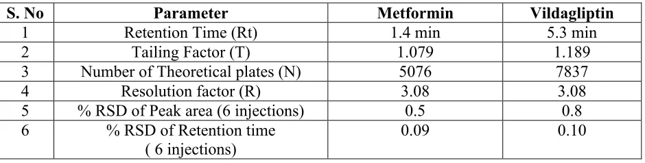 Table 1: System suitability test for the proposed LC method for the simultaneous determination of metformin and vildagliptin tablet dosage form.