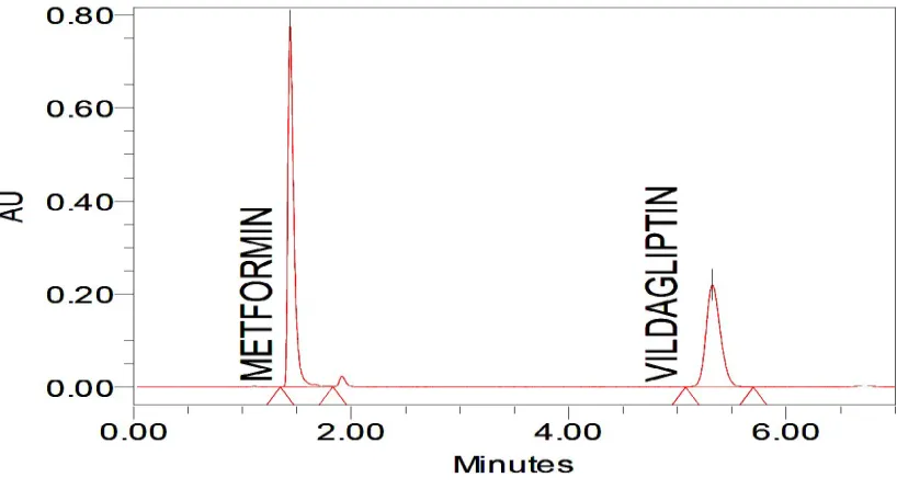 Fig no 2: A typical LC chromatogram of 10 μL injector of Galvusmet sample solution containing metformin hydrochloride (2000 μg/mL) and vildagliptin (200 μg/mL).