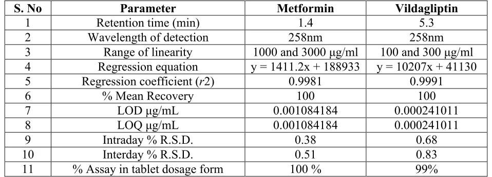 Fig no 3: A typical LC chromatogram of 10 μL injector of standard sample solution containing metformin hydrochloride (2000 μg/mL) and vildagliptin (200 μg/mL).