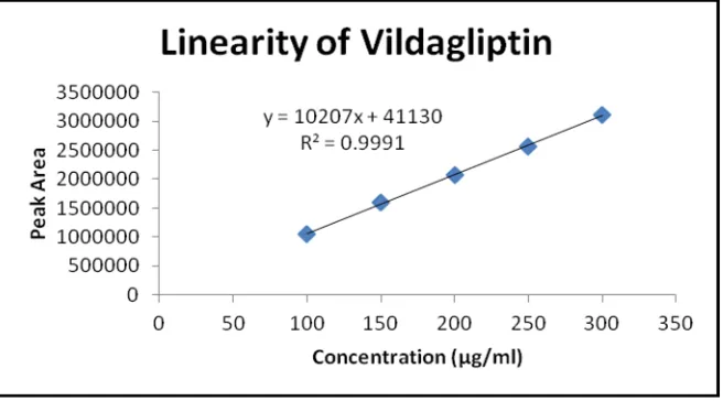 Fig no 4: Linearity of Metformin