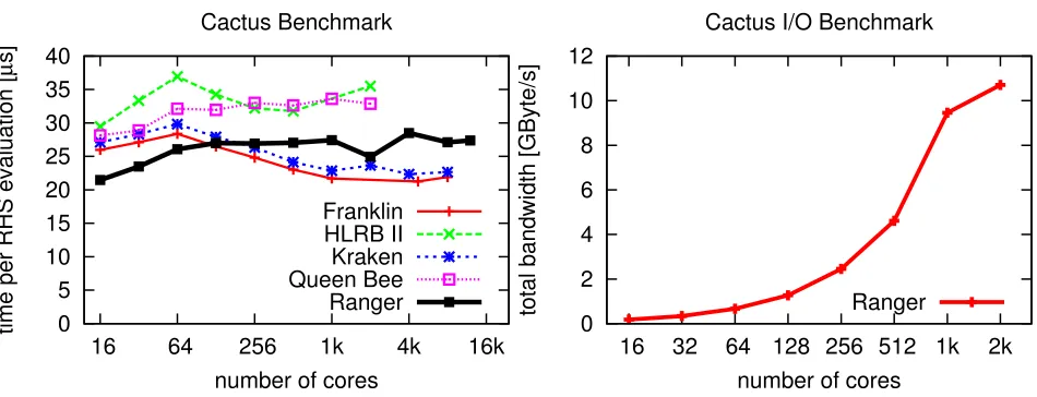 Fig. 3.1.Ranger at TACC.benchmark simulates a single black hole with nine levels of mesh reﬁnement