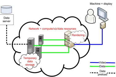 Fig. 5.1. Architecture of demonstration system which involves a temporary distributed data server allocated on-demand toimprove sustained data transfer rates.