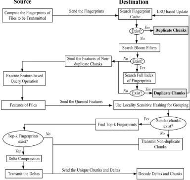 Figure 1 shows the details of Neptune’s workflow. When a local deduplication-enabled system receives files, these files are divided into content-defined chunks