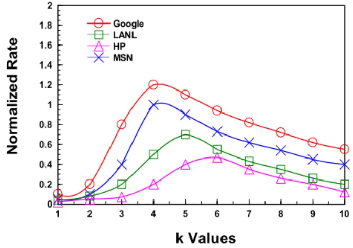 Fig. 3. Selection of suitable k values.