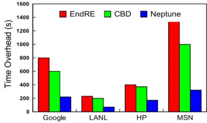 Fig. 5. Deduplication throughput.