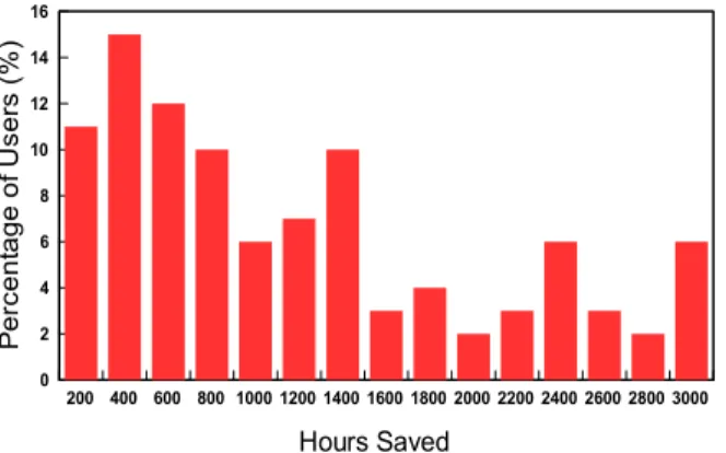 Fig. 11. Distribution of hours saved by users.