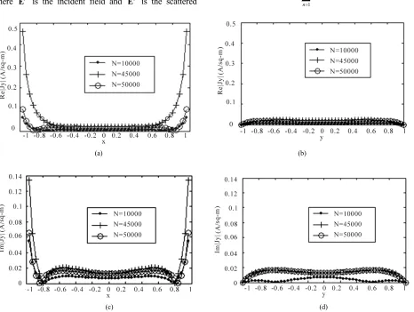Figure 2. (a) Solution for the Jyof random points generations; (b) Solution for the J-current component (real part) along the X axis of the scatterer obtained for different number -current component (real part) along the Y axis of the scatterer obtained 