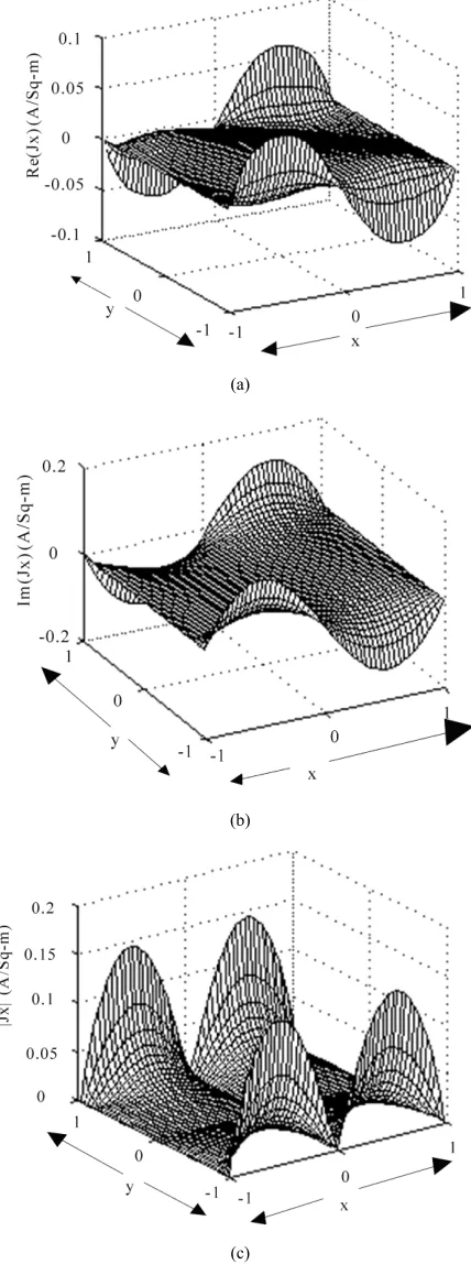 Figure 3. (a) Solution for the Jx current component (Real part) over the scatterer; (b) Solution for the Jx current component (Imaginary part) over the Scatterer; (c) Solutionfor the Jx current componeMagnitude) over the Scat-terer nt (