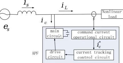 Figure 1. Basic principle block diagram of an active filter 