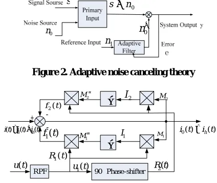 Figure 2. Adaptive noise canceling theory  