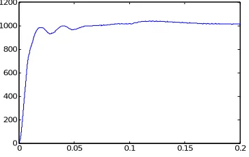 Figure 5. Active filter simulation model  