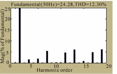 Figure 9. FFT analysis of the supply current after APF in-put based on adaptive interference canceling theory  