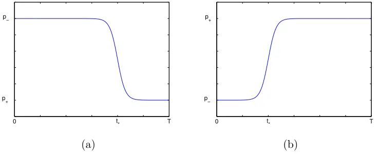 Figure 3b for an increasing function, i.e. p− < p+.