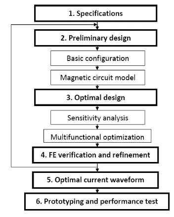Table 1. Systematic design and control procedure 