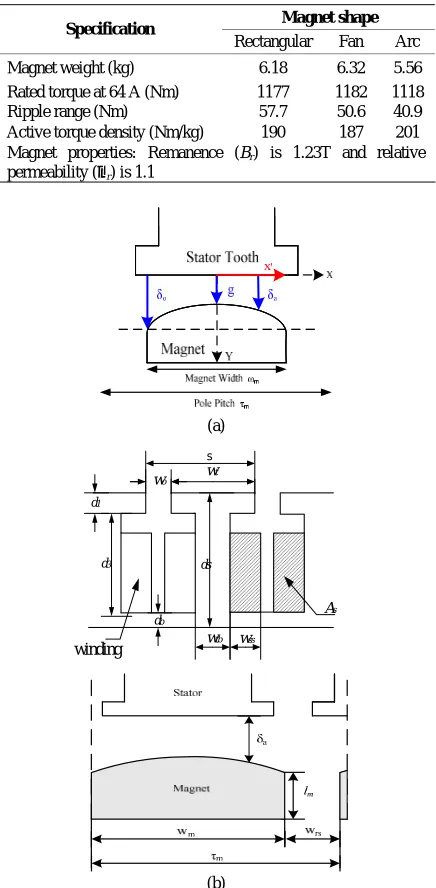 Table 5. Rated specifications for different magnet shapes 