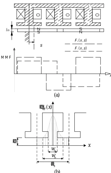 Figure 3. (a) 2-D motor configuration and magneto-motive force, and (b) effective air gap width due to slotting effect  