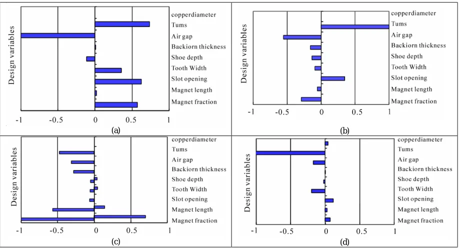 Table 8. Optimized motor variables and performance 