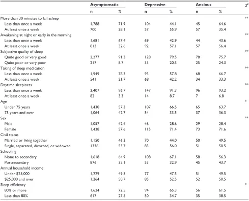 Table 1 Descriptive statistics for the sociodemographic variables according to the presence or absence of an anxiety or mood disorder
