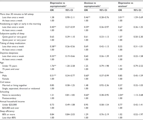 Table 2 ORs and cis for sleep problems predicting the presence or absence of an anxiety or mood disorder