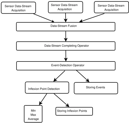 Fig. 3.3. Sensor Data Stream Operators Workﬂow