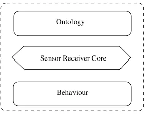 Fig. 3.4. Inside the Sensor Receiver