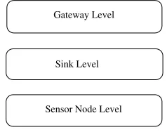 Fig. 3.1. WSN Middleware Layers