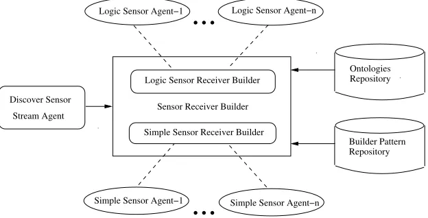 Fig. 3.2. Middleware Components