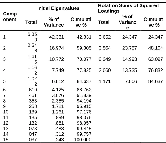 Table 4.3 shows that use of skilled and experienced workers emerged highest in component 4 with a factor loading of (0.910); this was followed by training of workers (0.838)