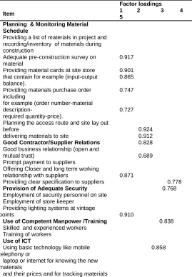 Table 4.6: Ranking of Application of MM Techniques in the Planning or Monitoring Materials Schedule Category  