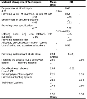 Table 4.10:  Overall Ranking of Application of MM Techniques Surveyed  