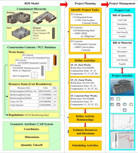 Figure 3.  BIM-based project planning and management process 