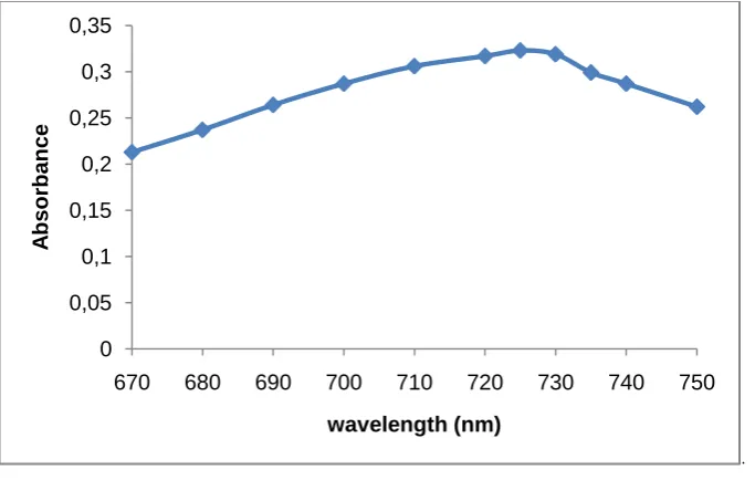 Figure 1. Absorption curve of  phosphomolybdate complex solution at a wavelength of 670-750 nm