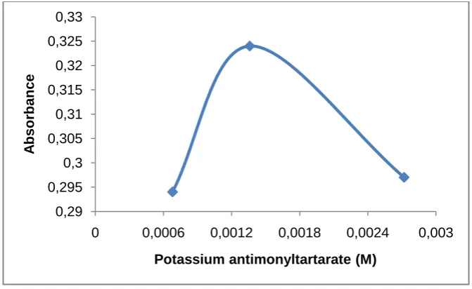 Figure 4. Curve of Ammonium HeptamolybdateConcentration effect on the Stability of Molybdenum Blue Complex
