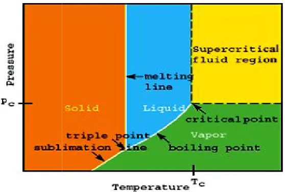 Fig. 1Fig. 1: Phase Diagram for Pure Substance