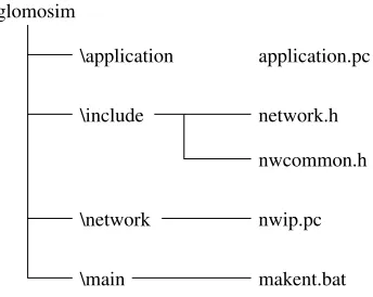 Fig. 4.1. Files modiﬁed in GLOMOSIM