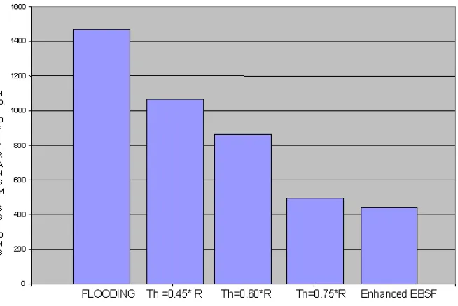Fig. 4.4. Performance Analysis with Diﬀerent Threshold Values