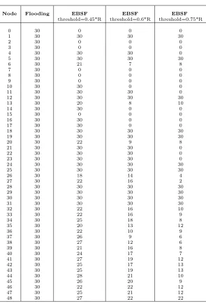 Table 4.2Performance Statistics