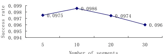 Figure 3. Success rate for different segments number. 