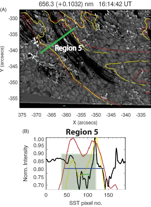 Figure 7. Co-temporal and co-spatial Htogether with overlaid contours (17.1 nm: yellow and 21.1 nm: red), arepresented in panel (A)