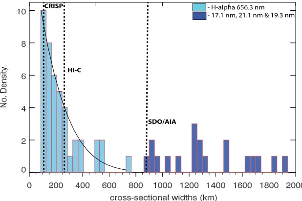 Figure 10. Histogram displaying the distribution of all detectable strands and substructures within coincident HFWHM widths is measured