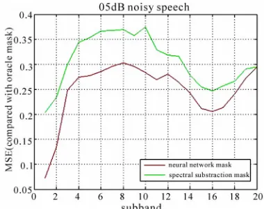 Figure 4. For 5dB Babble noisy speech, the com-parison of mean square error (MSE) in each sub- band