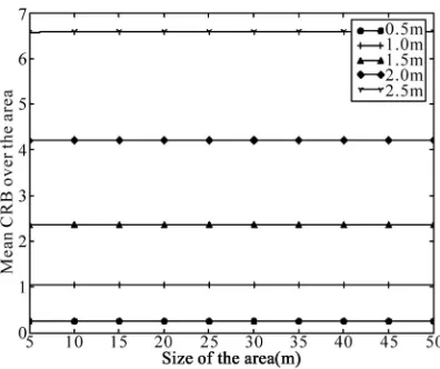 Figure 5 shows the average CRLB for 4 TOAs placed  veals that the average CRLB does not depend on the size of area and that the accuracy of TOA based ranging af-fects the accuracy of positioning