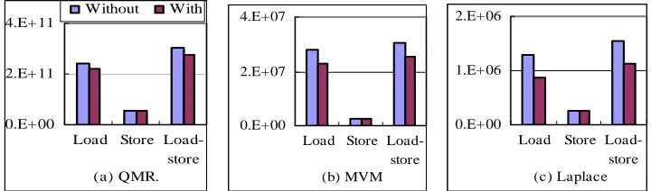 Figure 9. Effects of stream reuse on the memory traffics of scientific programs. 