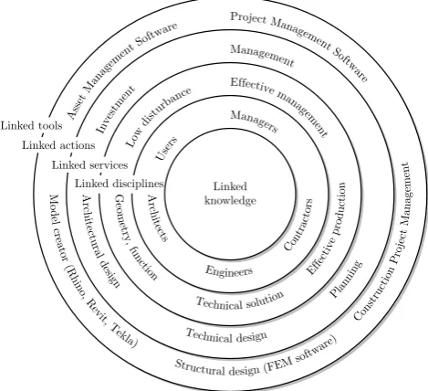 Figure 1. Communication in civil engineering and levels of com-munication vehicles.