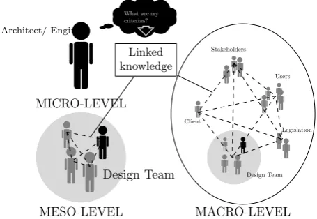 Figure 5. The architect or engineer needs to identify the projectspeciﬁc criteria that form the linking knowledge on meso- andmacro-level