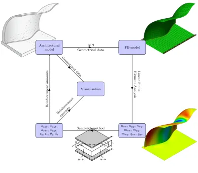 Figure 8.(a) Geometrical representation of shell structure extracted from Rhino, (b) representation after decomposition to shellstructure by using a script developed within an application-programming interface and (c) numerical results of stress used for designof reinforcement.