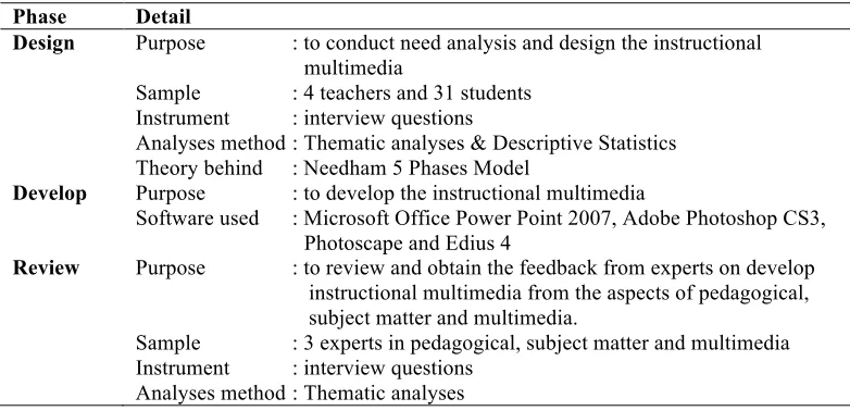 Table 1-Three Phases of PDLC 
