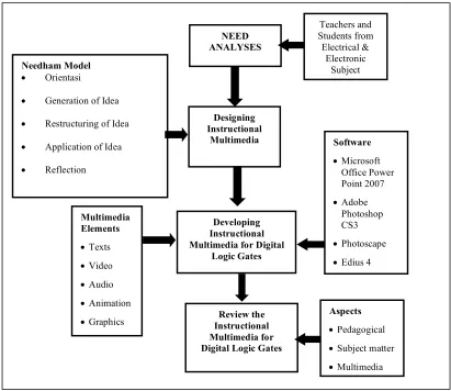 Fig. 1 : Conceptual Framework of Study 