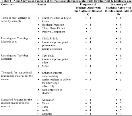 Table 2 - Need Analysis on Features of Instructional Multimedia Materials for Electrical & Electronic course 